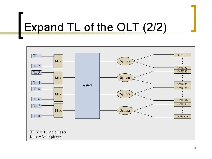 Expand TL of the OLT (2/2) 34 