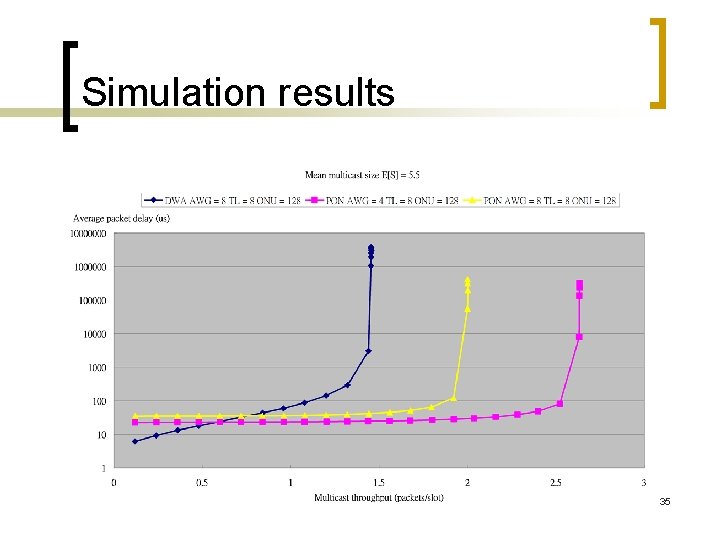 Simulation results 35 