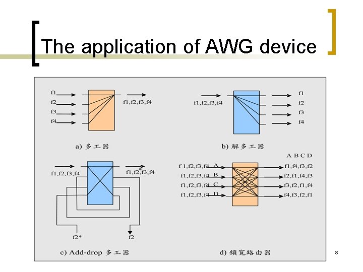 The application of AWG device 8 