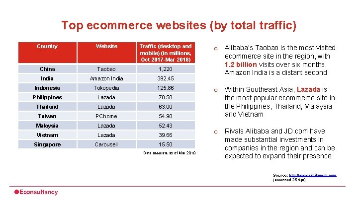 Top ecommerce websites (by total traffic) Country Website Traffic (desktop and mobile) (in millions,