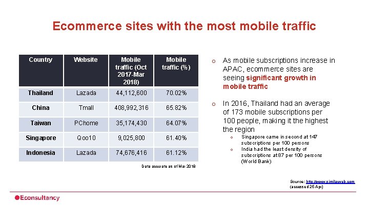 Ecommerce sites with the most mobile traffic Country Website Mobile traffic (Oct 2017 -Mar