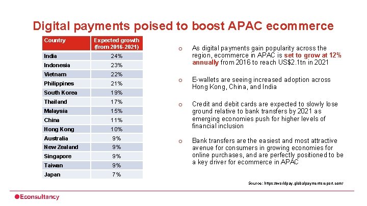 Digital payments poised to boost APAC ecommerce Country Expected growth (from 2016 -2021) India