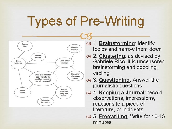 Types of Pre-Writing 1. Brainstorming: identify topics and narrow them down 2. Clustering: as