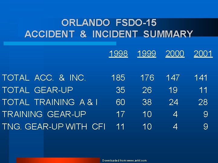 ORLANDO FSDO-15 ACCIDENT & INCIDENT SUMMARY 1998 1999 2000 2001 TOTAL ACC. & INC.