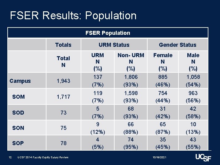 FSER Results: Population FSER Population Totals URM Status Gender Status Total N URM N FSER Results: Population FSER Population Totals URM Status Gender Status Total N URM N