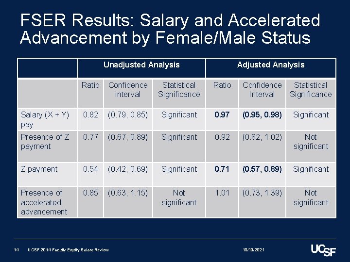 FSER Results: Salary and Accelerated Advancement by Female/Male Status Unadjusted Analysis 14 Adjusted Analysis FSER Results: Salary and Accelerated Advancement by Female/Male Status Unadjusted Analysis 14 Adjusted Analysis