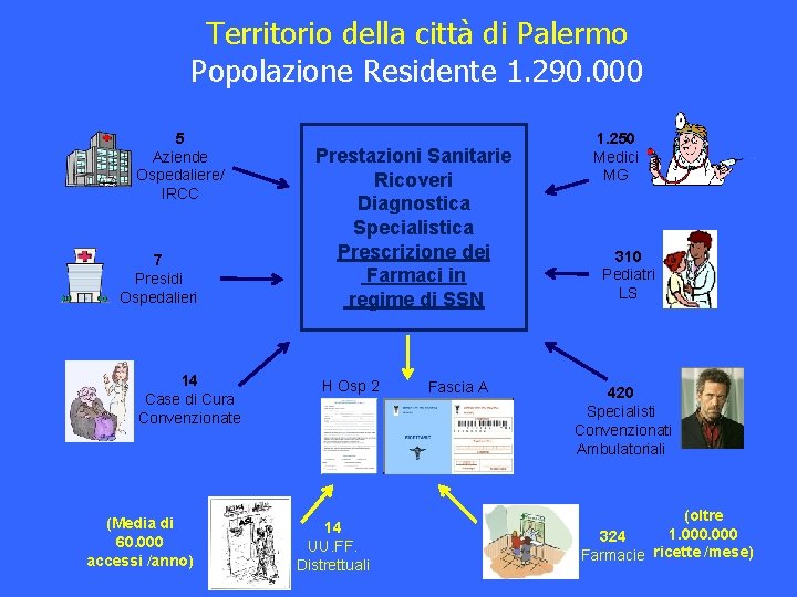 Territorio della città di Palermo Popolazione Residente 1. 290. 000 5 Aziende Ospedaliere/ IRCC