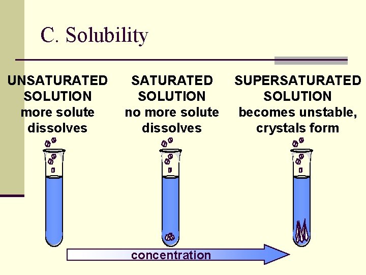 C. Solubility UNSATURATED SOLUTION more solute dissolves SATURATED SOLUTION no more solute dissolves concentration