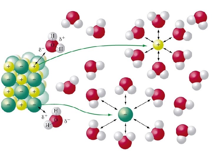 Dissolution of sodium Chloride 