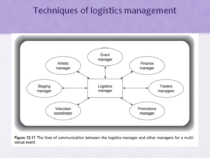 Techniques of logistics management 