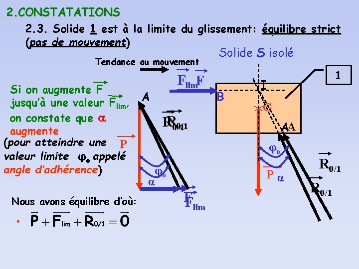 2. CONSTATATIONS 2. 3. Solide 1 est à la limite du glissement: équilibre strict