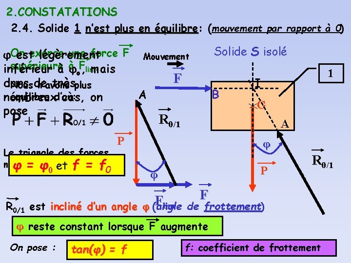 2. CONSTATATIONS 2. 4. Solide 1 n’est plus en équilibre: équilibre (mouvement par rapport