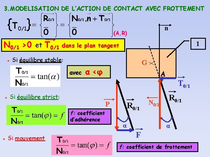 3. MODELISATION DE L’ACTION DE CONTACT AVEC FROTTEMENT {τ0/1} n (A, R) N 0/1