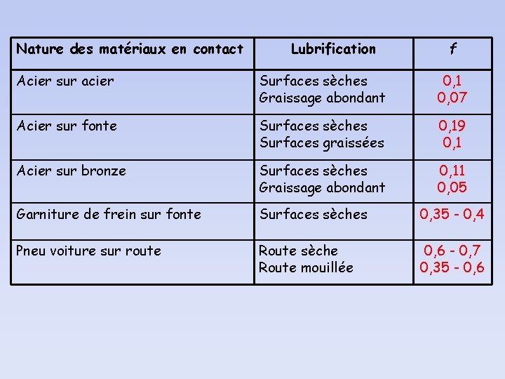 Nature des matériaux en contact Lubrification f Acier sur acier Surfaces sèches Graissage abondant