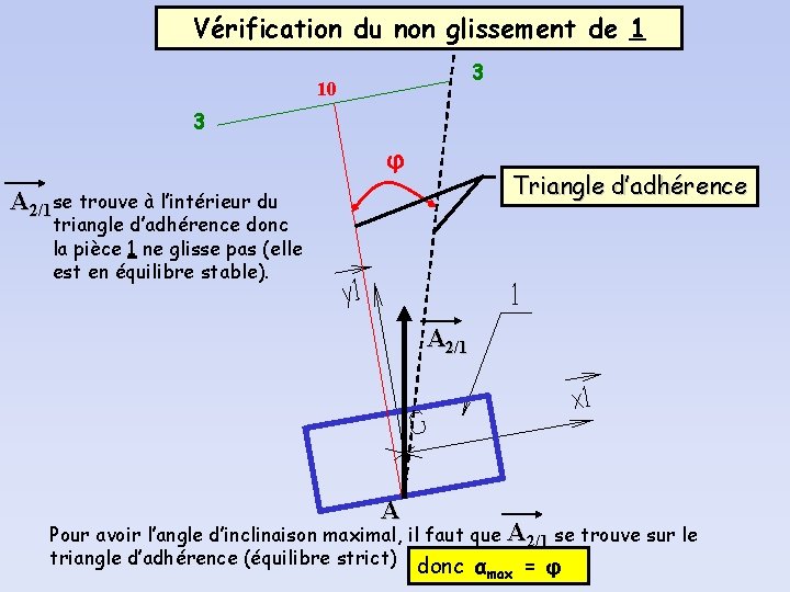 Vérification du non glissement de 1 3 10 3 φ Triangle d’adhérence A 2/1