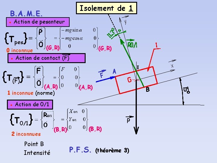 Isolement de 1 B. A. M. E. ● Action de pesanteur φ {τpes} (G,