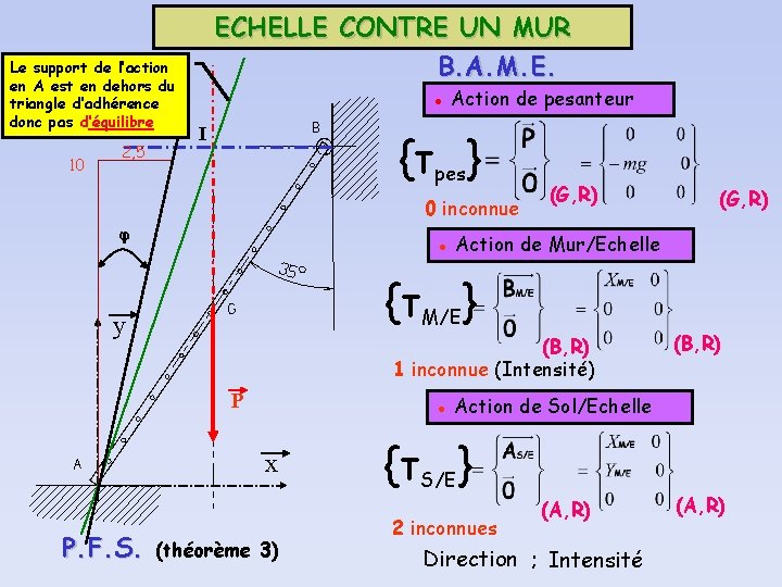 Le support de l’action en A est en dehors du triangle d’adhérence donc pas