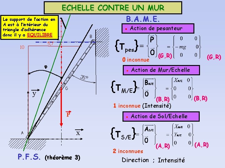 Le support de l’action en A est à l’intérieur du triangle d’adhérence donc il