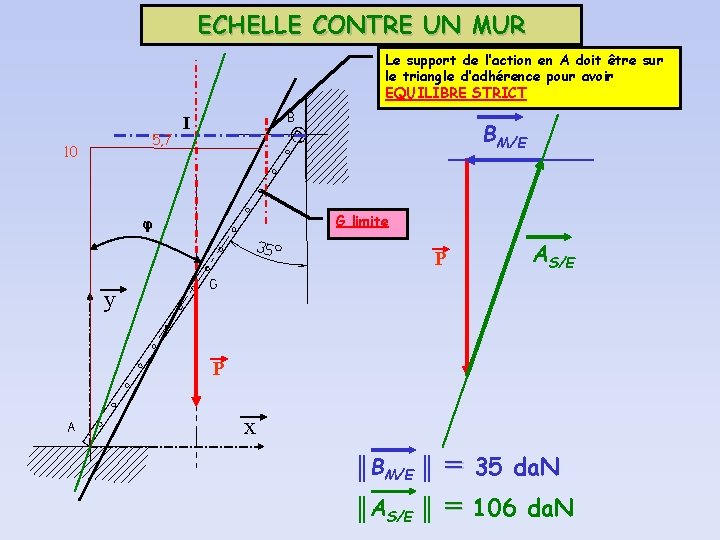 ECHELLE CONTRE UN MUR Le support de l’action en A doit être sur le