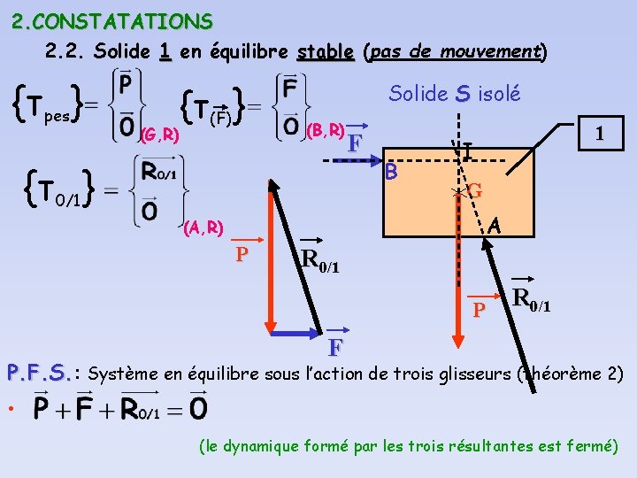 2. CONSTATATIONS 2. 2. Solide 1 en équilibre stable (pas de mouvement) {τpes} (G,