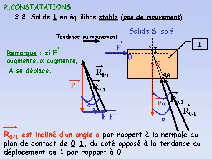 2. CONSTATATIONS 2. 2. Solide 1 en équilibre stable (pas de mouvement) Tendance au