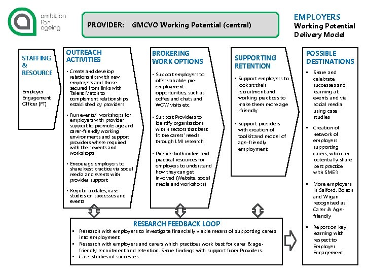 PROVIDER: STAFFING & RESOURCE Employer Engagement Officer (FT) GMCVO Working Potential (central) OUTREACH ACTIVITIES