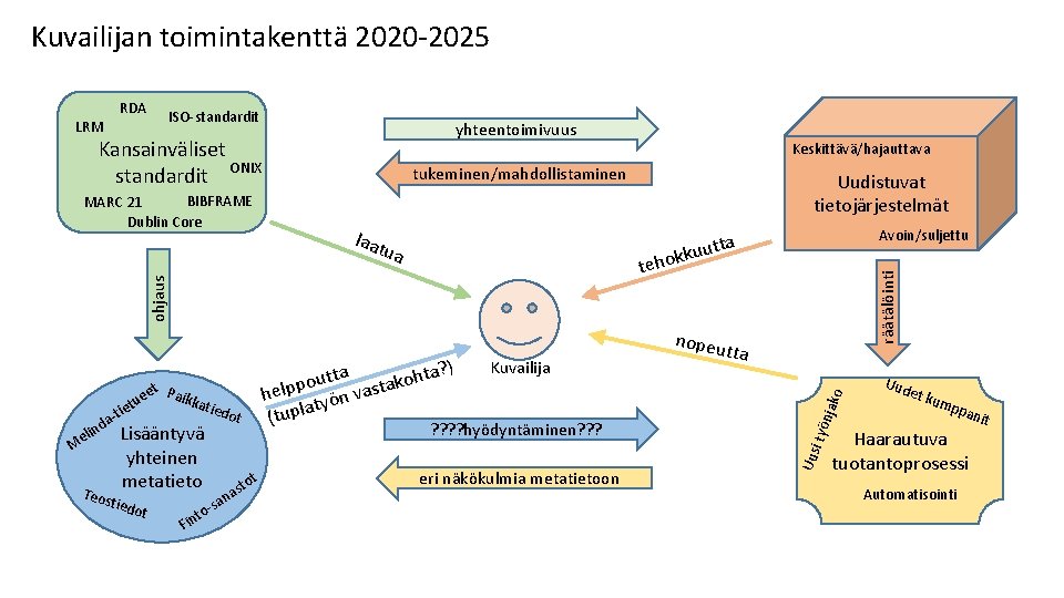 Kuvailijan toimintakenttä 2020 -2025 ISO-standardit yhteentoimivuus tukeminen/mahdollistaminen laat Me ta? ) ta t h