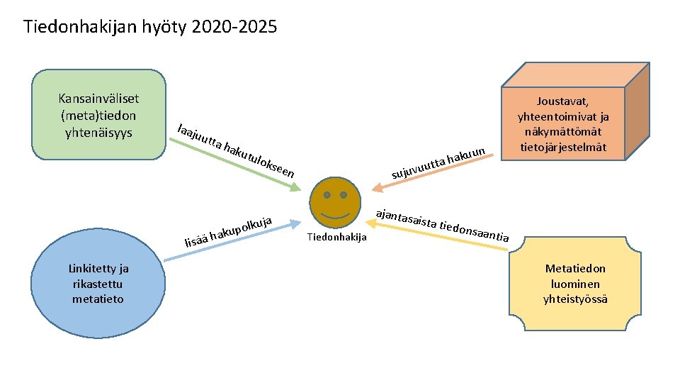 Tiedonhakijan hyöty 2020 -2025 Kansainväliset (meta)tiedon yhtenäisyys laaj u utta hak utu uun k