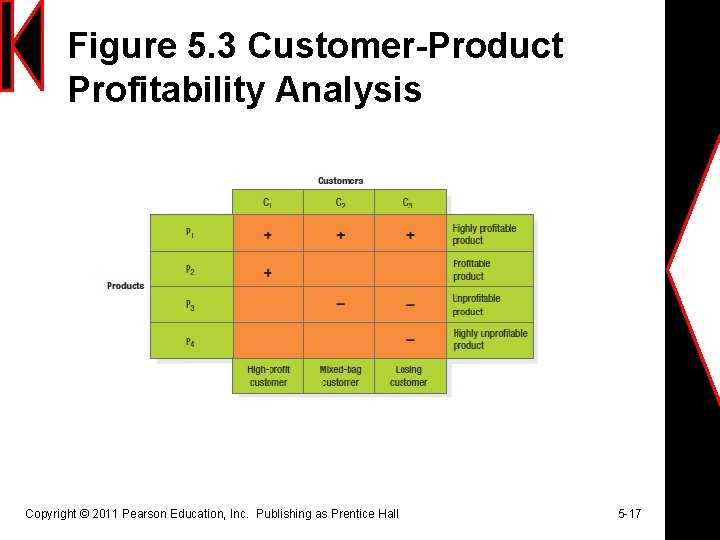 Figure 5. 3 Customer-Product Profitability Analysis Copyright © 2011 Pearson Education, Inc. Publishing as