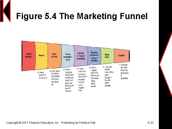 Figure 5. 4 The Marketing Funnel Copyright © 2011 Pearson Education, Inc. Publishing as