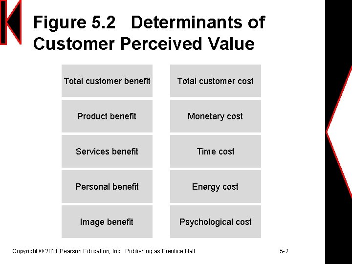 Figure 5. 2 Determinants of Customer Perceived Value Total customer benefit Total customer cost