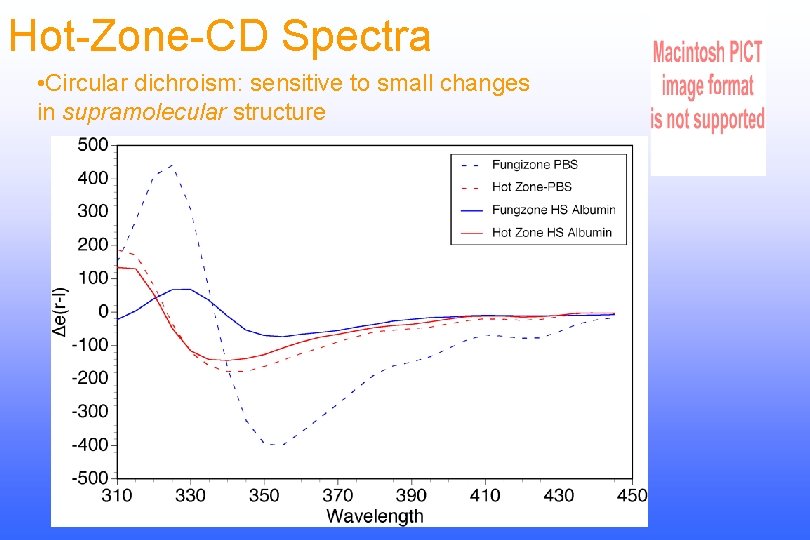 Hot-Zone-CD Spectra • Circular dichroism: sensitive to small changes in supramolecular structure - 