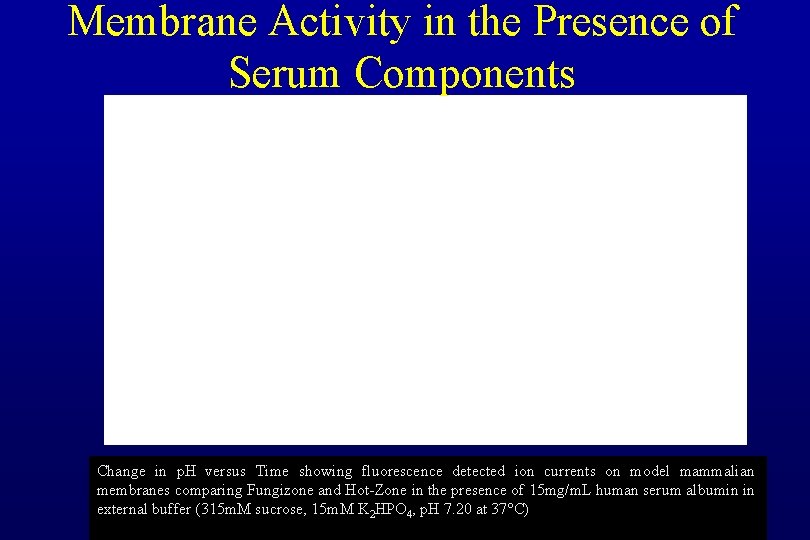Membrane Activity in the Presence of Serum Components Change in p. H versus Time