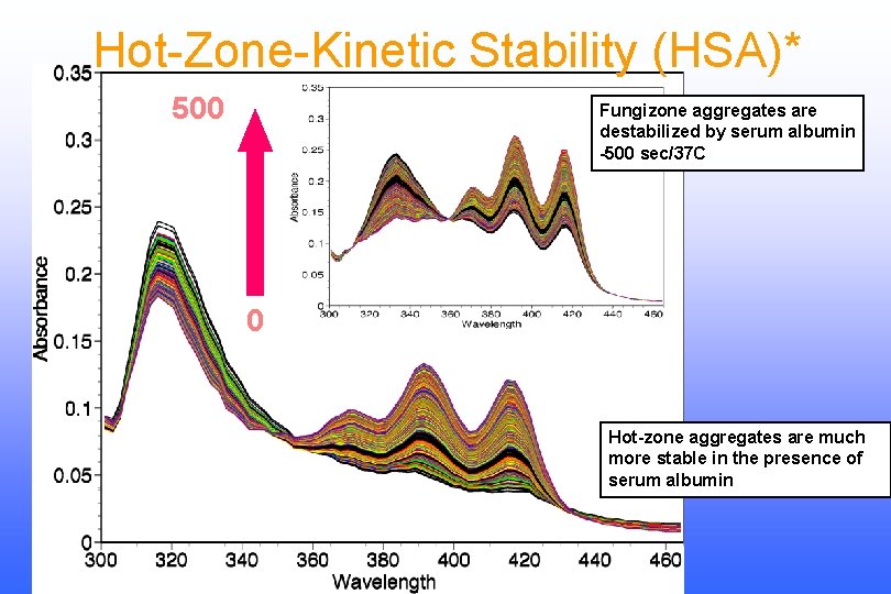 Hot-Zone-Kinetic Stability (HSA)* 500 Fungizone aggregates are destabilized by serum albumin -500 sec/37 C
