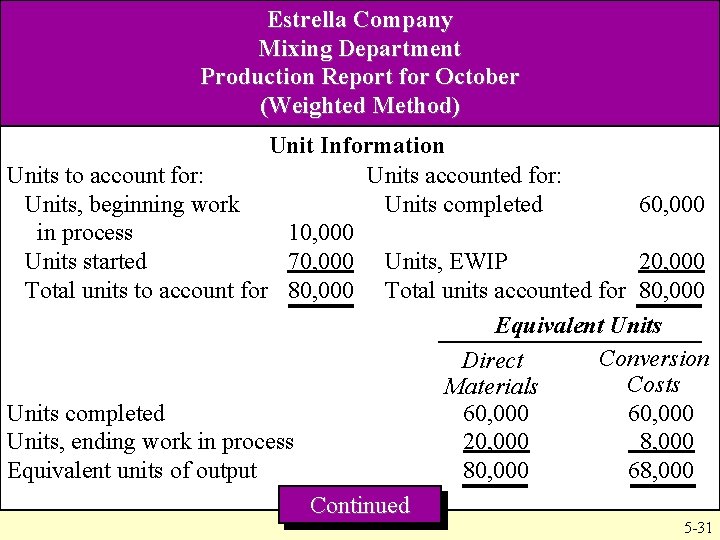 Estrella Company Mixing Department Production Report for October (Weighted Method) Unit Information Units to Estrella Company Mixing Department Production Report for October (Weighted Method) Unit Information Units to