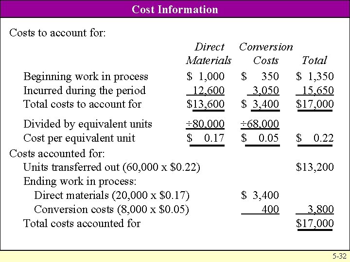 Cost Information Costs to account for: Beginning work in process Incurred during the period Cost Information Costs to account for: Beginning work in process Incurred during the period