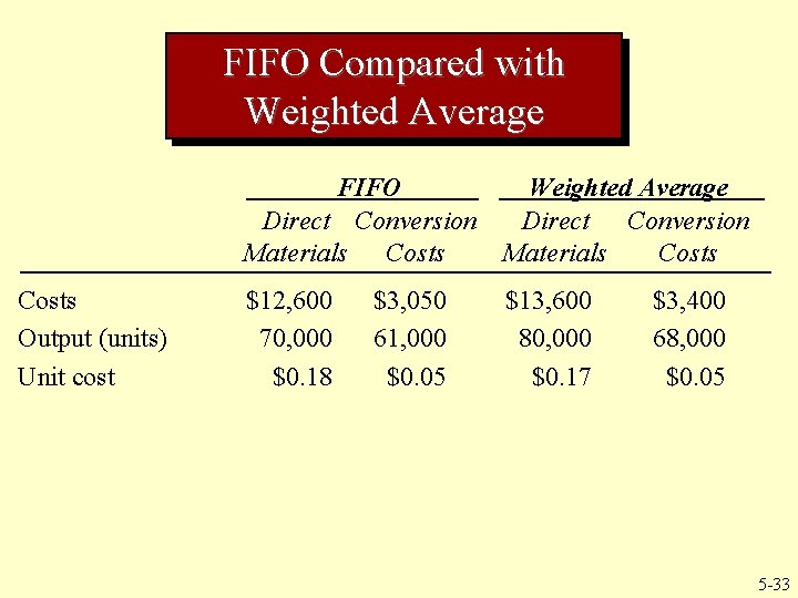 FIFO Compared with Weighted Average Costs Output (units) Unit cost FIFO Direct Conversion Materials FIFO Compared with Weighted Average Costs Output (units) Unit cost FIFO Direct Conversion Materials