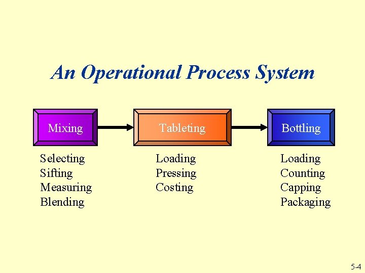 An Operational Process System Mixing Selecting Sifting Measuring Blending Tableting Bottling Loading Pressing Costing An Operational Process System Mixing Selecting Sifting Measuring Blending Tableting Bottling Loading Pressing Costing