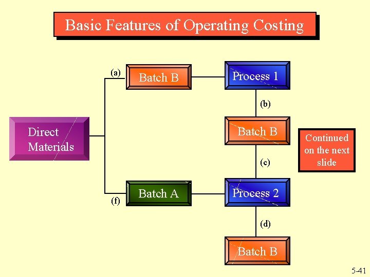 Basic Features of Operating Costing (a) Batch B Process 1 (b) Batch B Direct Basic Features of Operating Costing (a) Batch B Process 1 (b) Batch B Direct