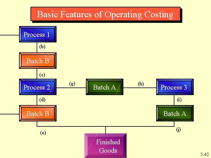 Basic Features of Operating Costing Process 1 (b) Batch B (c) Process 2 (g) Basic Features of Operating Costing Process 1 (b) Batch B (c) Process 2 (g)