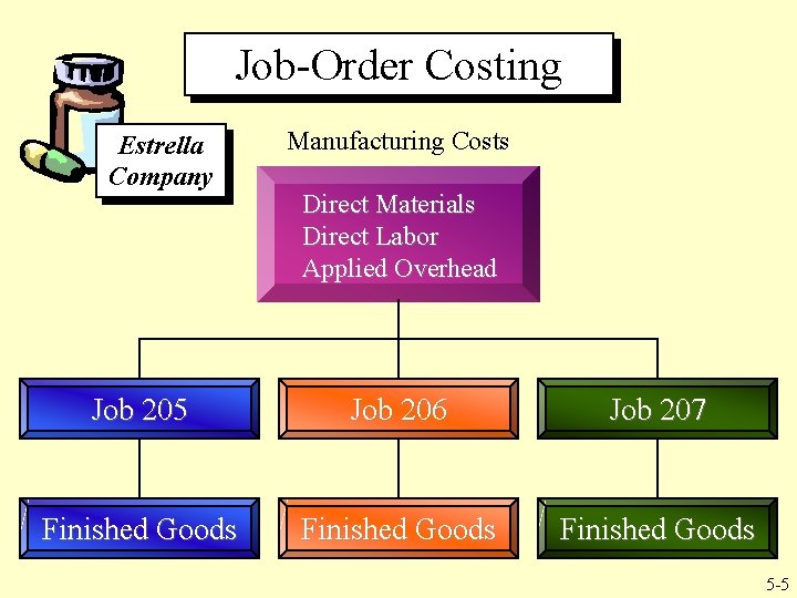 Job-Order Costing Estrella Company Manufacturing Costs Direct Materials Direct Labor Applied Overhead Job 205 Job-Order Costing Estrella Company Manufacturing Costs Direct Materials Direct Labor Applied Overhead Job 205