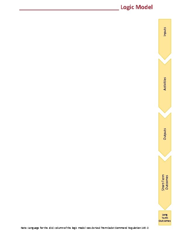 Short-Term Outcomes Outputs Activities Inputs ________________ Logic Model Long Term Outcomes Note: Language for