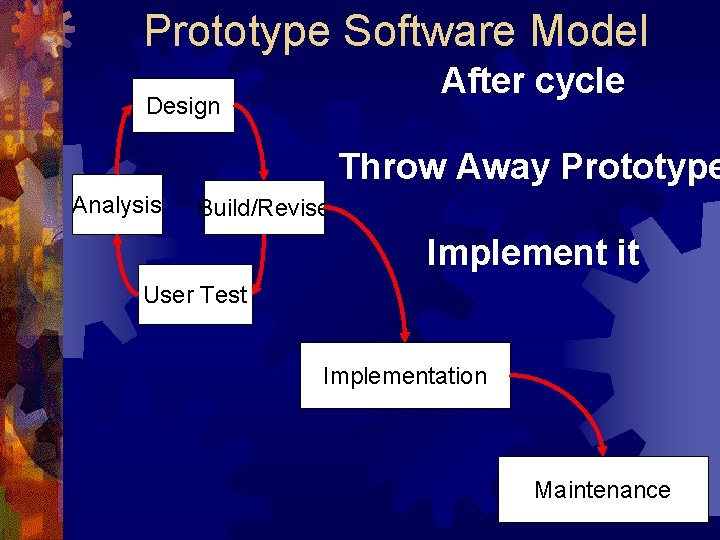 Prototype Software Model After cycle Design Throw Away Prototype Analysis Build/Revise Implement it User