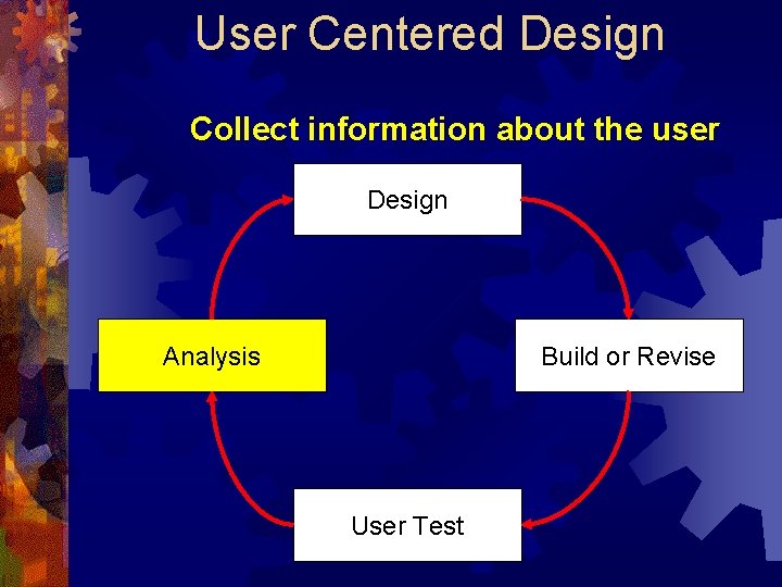 User Centered Design Collect information about the user Design Analysis Build or Revise User