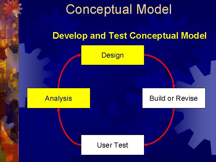 Conceptual Model Develop and Test Conceptual Model Design Analysis Build or Revise User Test