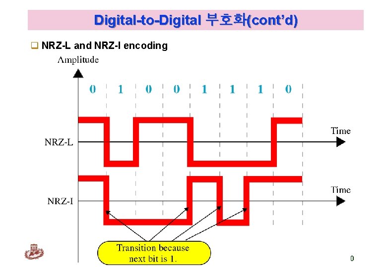 Digital-to-Digital 부호화(cont’d) q NRZ-L and NRZ-I encoding Kyung Hee University 10 