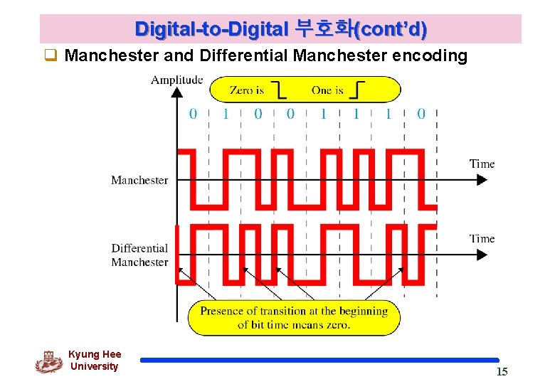 Digital-to-Digital 부호화(cont’d) q Manchester and Differential Manchester encoding Kyung Hee University 15 