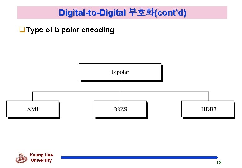 Digital-to-Digital 부호화(cont’d) q. Type of bipolar encoding Kyung Hee University 18 