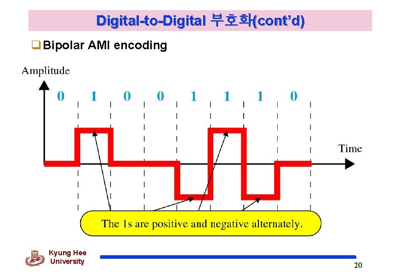 Digital-to-Digital 부호화(cont’d) q. Bipolar AMI encoding Kyung Hee University 20 