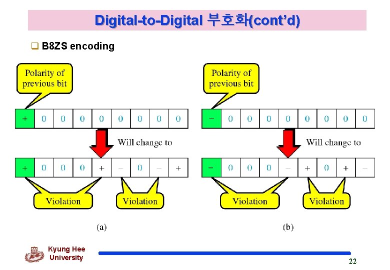 Digital-to-Digital 부호화(cont’d) q B 8 ZS encoding Kyung Hee University 22 